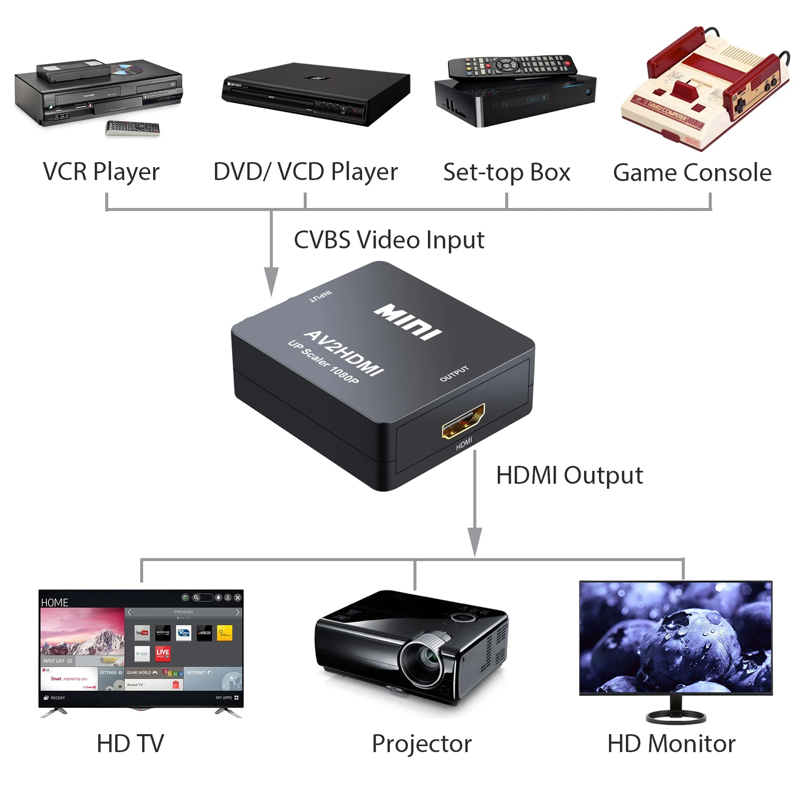 LiNKFOR Mini AV к HDMI видео аудио конвертер с Аудио Видео кабелем RCA Поддержка PAL/NTSC