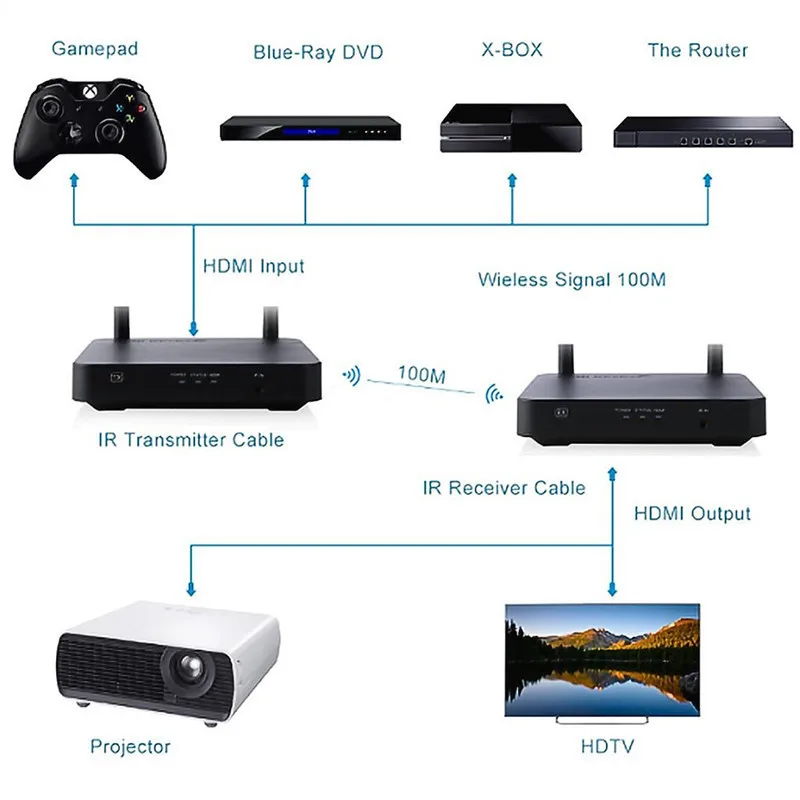 Hdmi беспроводной удлинитель 100 м 2 4 ГГц/5 ГГц Hd 1080P 1 3 3D Wifi приемник-передатчик