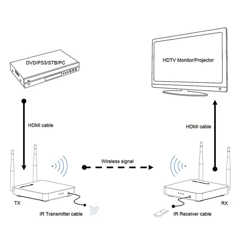 Hdmi беспроводной удлинитель 100 м 2 4 ГГц/5 ГГц Hd 1080P 1 3 3D Wifi приемник-передатчик