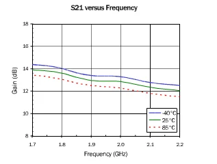 

NF = 0.6 0,05-4G LNA -110dBm