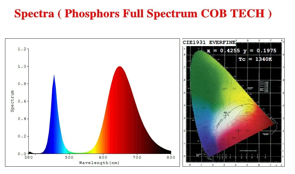 Bridgelux 3 Вт светодиодный чип cob полный спектр 380-840nm 120 вт DIY светодиодный светильник для выращивания чип на рост и цветение