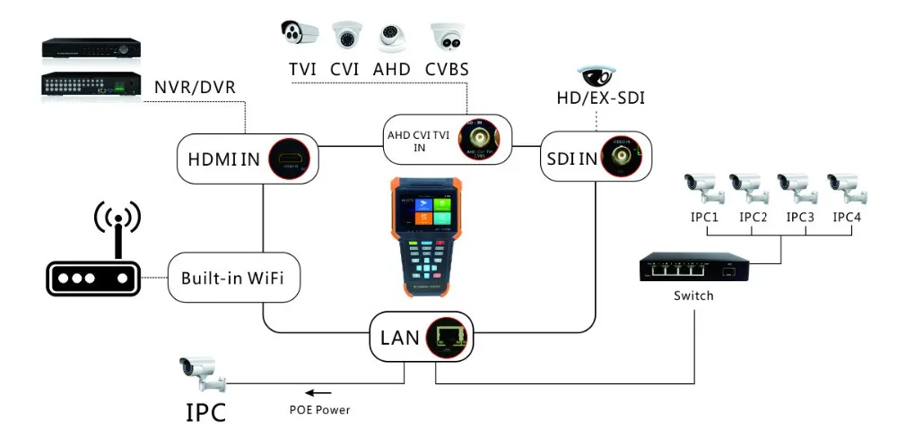 4-дюймовый H.265 4K IP тестер 8MP TVI CVI 5MP AHD 1080P EX SDI HD SDI CCTV камера тестер поддержка 1080P CCTV тестер безопасности