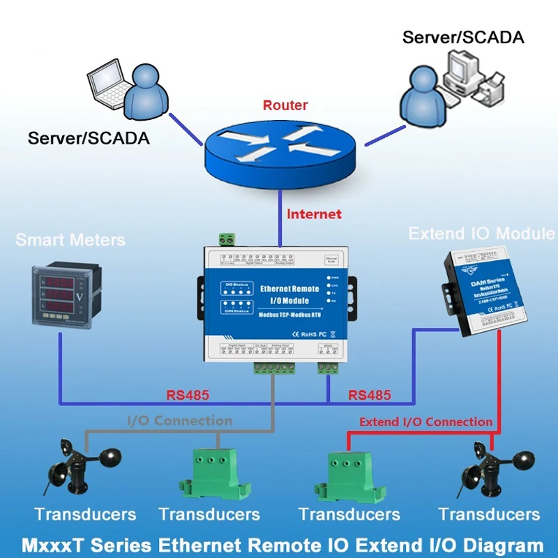 4 цифровой выход s Ethernet сетевое удаленное IO модуль modbus TCP 10 Гц ~ 300 кГц