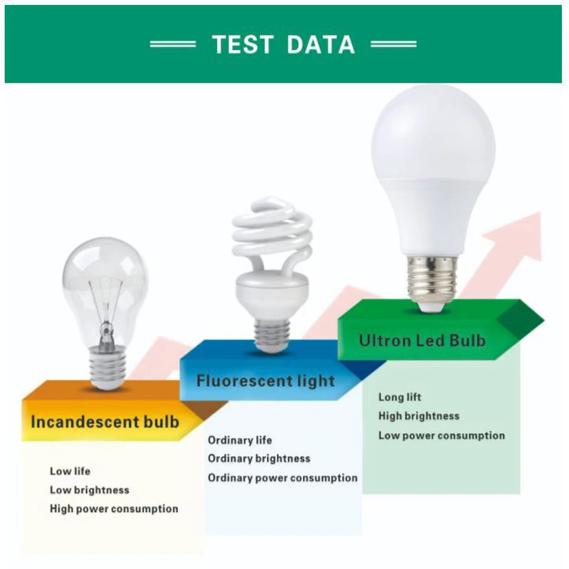 

E27 Led Bulb SMD 2835 3W 5W 7W 9W 12W 15W 18W Night Lamp cfl Ampoule 110V 220V Spotlight Light Lampada Diode Home Decor Ene