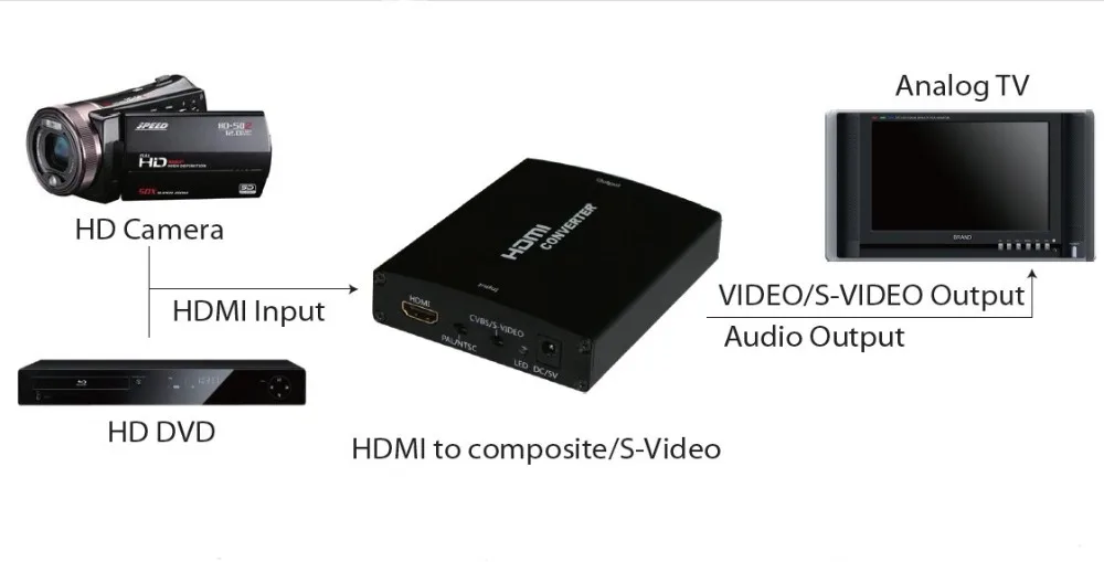 Конвертер HDMI в композитный/S-VIDEO | Электроника