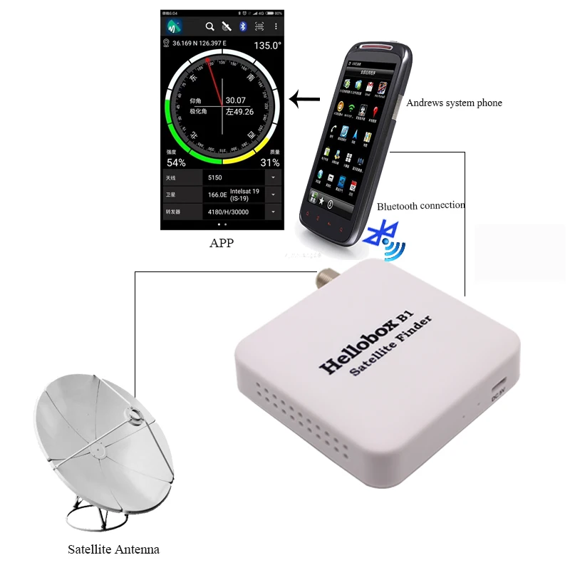 Спутниковый искатель B1 для спутникового ТВ Recevier с Bluetooth подключается к телефону и
