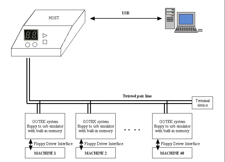 Gotek SFR1M44-U100K 3," дисковод гибких дисков к USB Эмулятор моделирования 1,44 м эмулятор гибких дисков для Yamaha PSR KORG