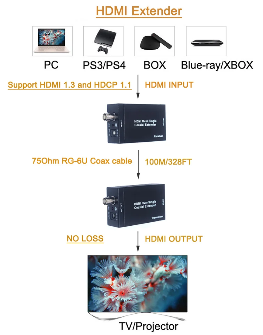 HDMI удлинитель Luiizans с одним коаксиальным кабелем ИК на 100 м/1080 футов P сигнала