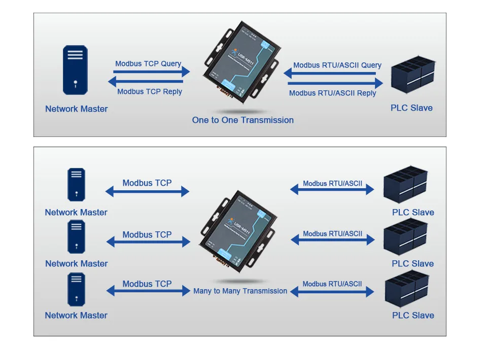 LPSECURITY Modbus RS232/RS485 или RS422 Modbus RTU в модуль тср конвертер данных