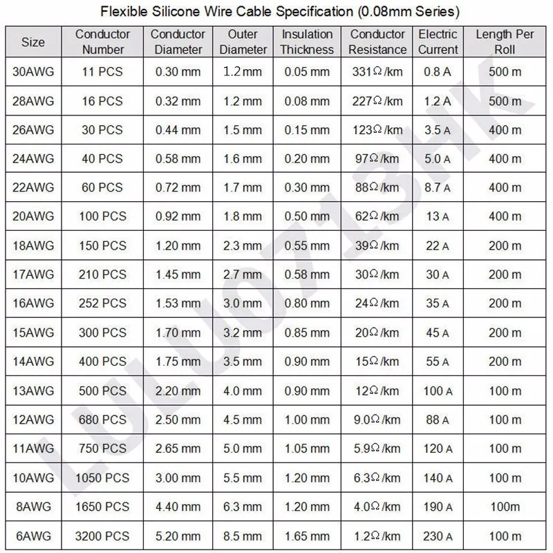 5 м/лот 30AWG гибкий силиконовый провод RC кабель 11/0.08TS OD 1 2 мм луженый медный с 10