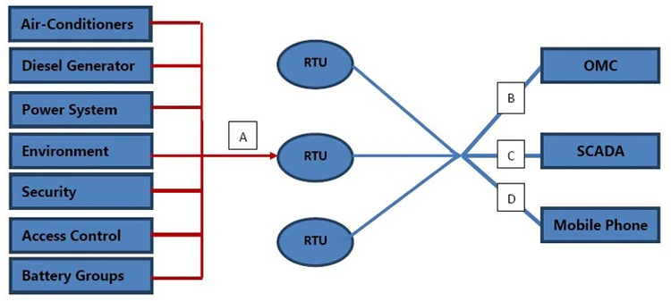 GPRS IoT Gateway 3g 4G LTE cellular Modbus RTU поддерживает сбой питания переменного тока/восстановление данных тревоги Прозрачная передача S272