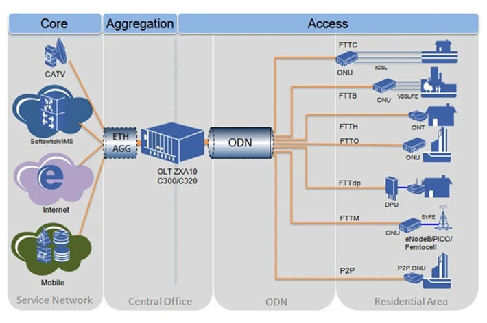 GPON 8 pon OLT, zte C320, AC+ источник питания постоянного тока с одним GTGO