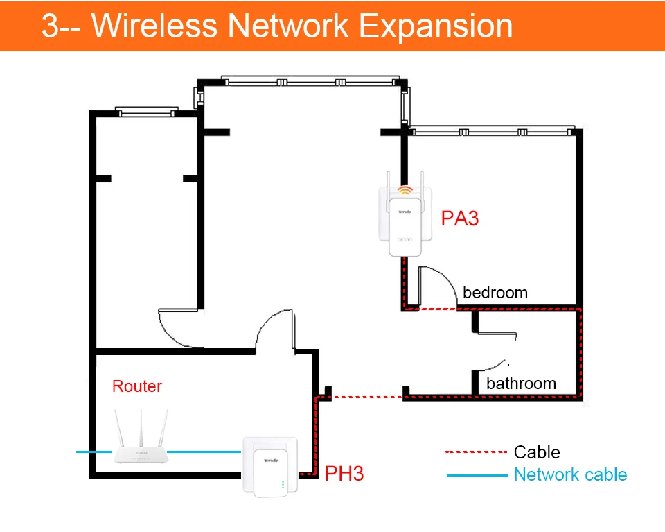 1 пара Tenda PH15 1000 Мбит/с Powerline Ethernet адаптер, PLC сетевой адаптер, беспроводной wifi удлинитель, IPTV, Homeplug AV, Plug and Play
