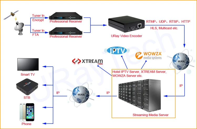 URay 4G LTE 1080P беспроводной HDMI к IP видео кодировщик H.264 HDMI потоковый кодировщик H264 HDMI RTMP UDP кодировщик WiFi для Live, IPTV