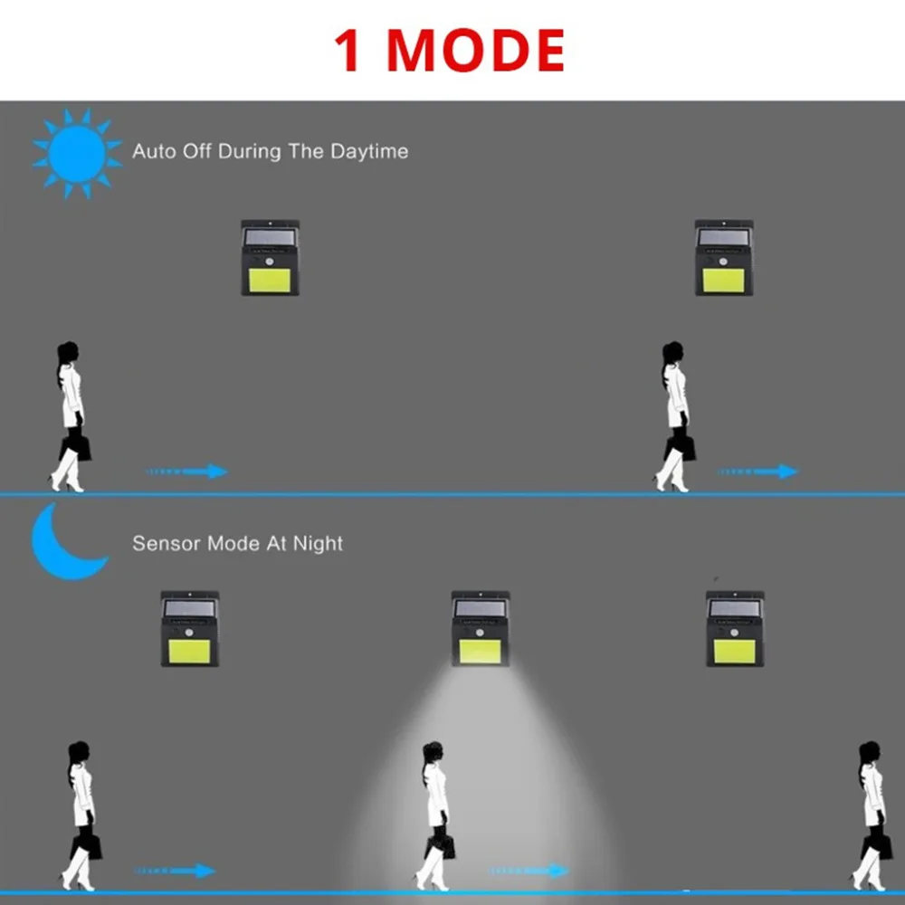 Горячие Панели солнечные светодиодный потока безопасности Солнечный свет сада