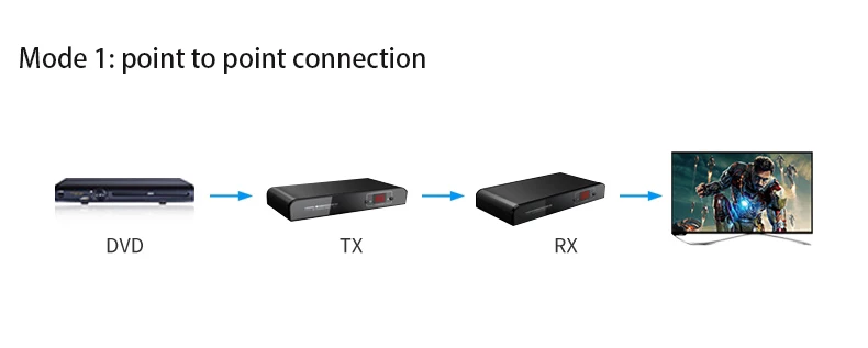 LKV379 HDMI удлинитель с коаксиальным кабелем до 500 м(один TX к N LKV379 приемники поддерживаются