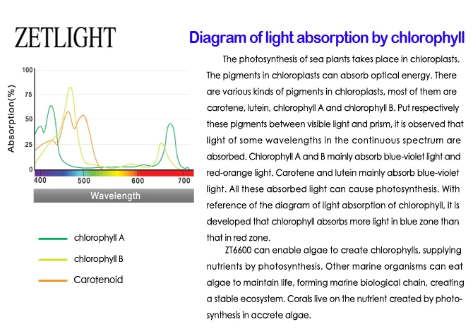 Zetlight аквариумные коралловые светодиодный свет ZT-6600 ZT-6600C WI-FI лампы имитируют восход солнца и заходу солнца светлая морская освещение для кораллов