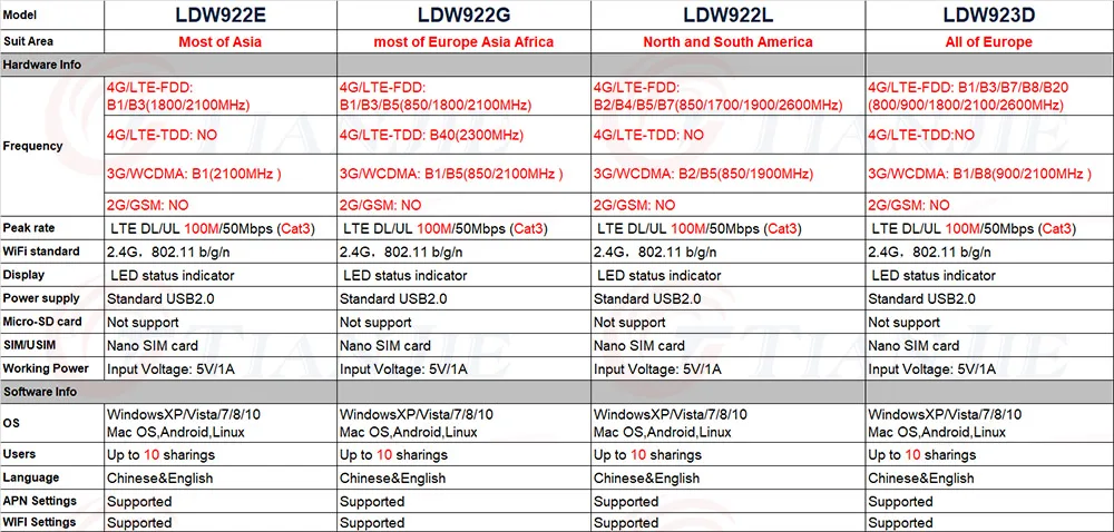 TIANJIE 3g 4G WiFi роутер мобильный портативный/мини/беспроводной USB LTE FDD сетевой модем ключ с nano SIM Слот для карты Автомобильная точка доступа