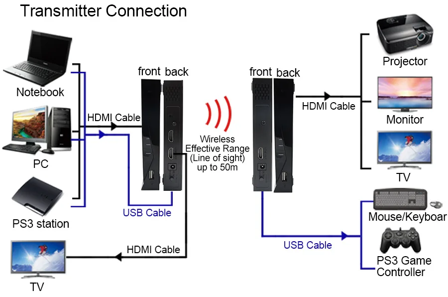 LINK-MI WHD05B Беспроводная HDMI AV система передачи с выходом HDMI для локального отображения на передатчике