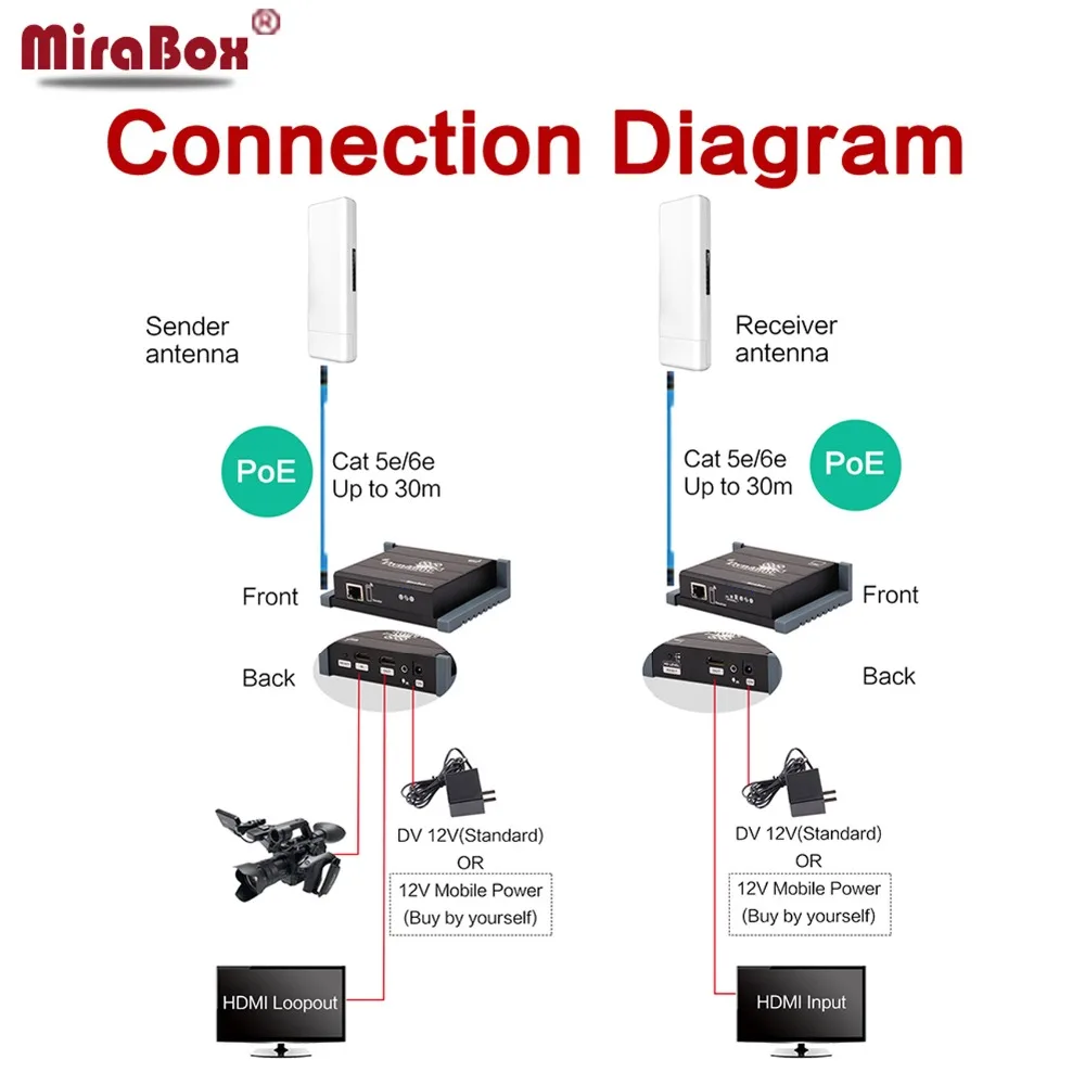 Беспроводной HDMI удлинитель MiraBox поддержка 1080p Full HD беспроводная передача