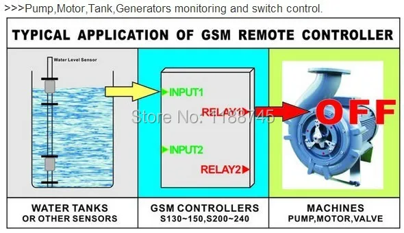 Пульт дистанционного управления S140 GSM SMS утечка воды и масла|control system|wireless control