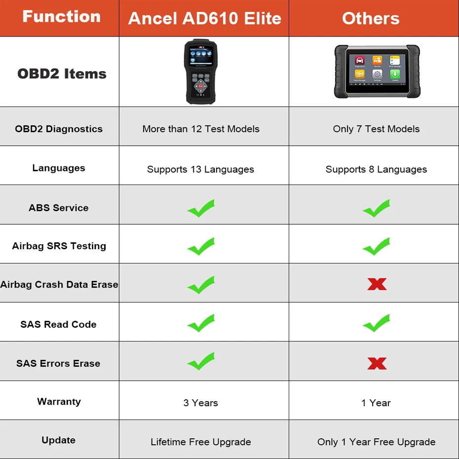 Ancel AD610 Pro OBD2 автомобильный диагностический сканер OBD 2 сканер Erase Airbag Crash Data ABS SAS полный двигатель Авто сканер работает для 68 автомобилей