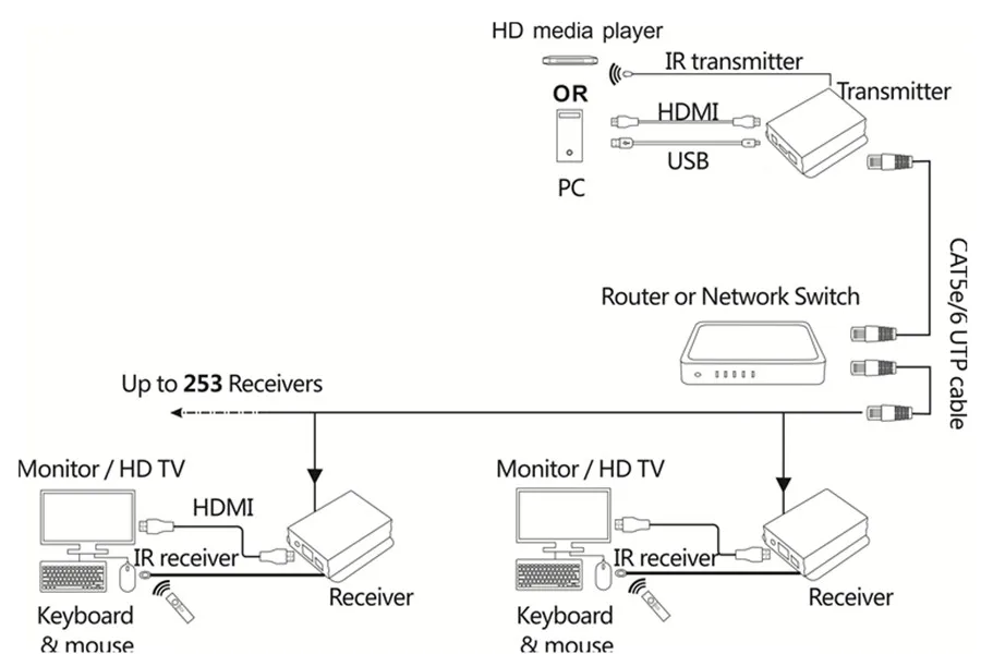 150 м сетевой KVM HDMI удлинитель по TCP IP с 20~ 60 кГц IR 1080P USB 2,0 HDMI KVM удлинитель через RJ45 Cat6/7 кабель до 500 футов