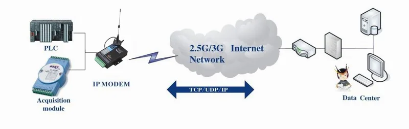 M240 H TCP/IP Modbus промышленный 3g сотовый модем с портами ввода вывода RS232/RS485 для SCADA|modem