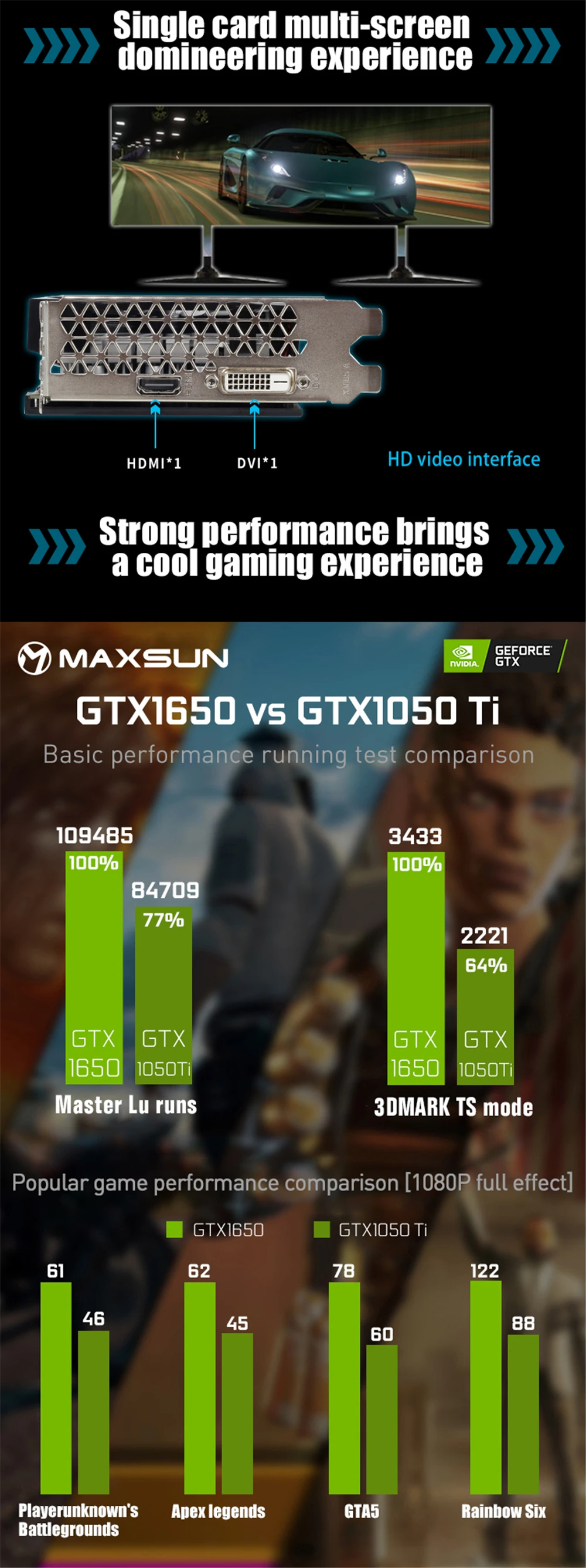MAXSUN graphic card gtx 1650 4G GDDR5 NVIDIA 128bit 8000MHz 1485-1665MHz HDMI+DVI 12nm 896unit 75W gtx1650 video card for gaming