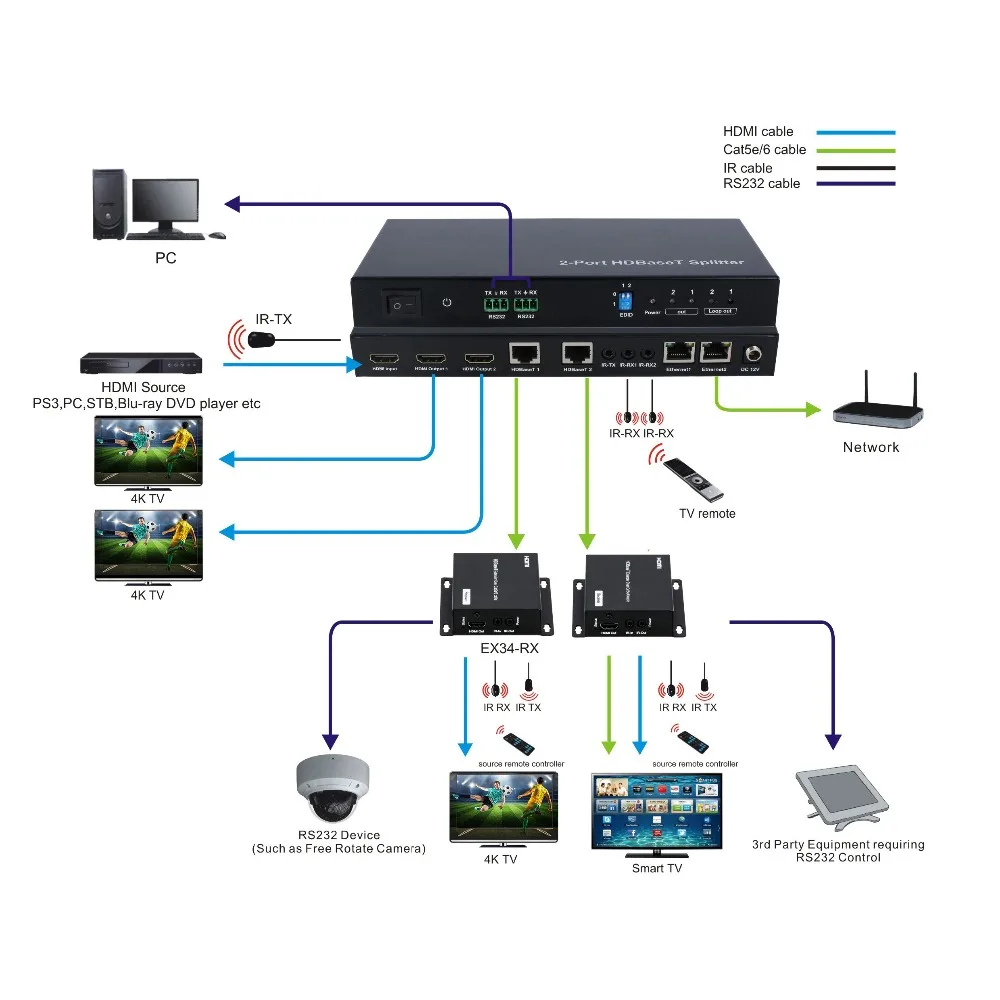 PUZHIJIE 4K Φ поддерживает POC RS232 100M Pass through 1x2 распределитель HDBaseT extender over cat5e/6 cable|Кабели
