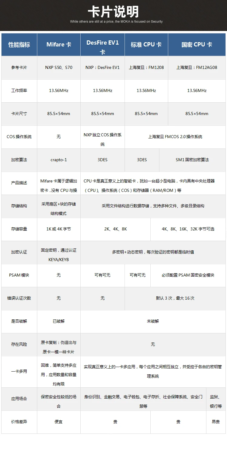 Карта SM1 PSAM | Карта SM1 PSAM | FMCOS-PSAM-502