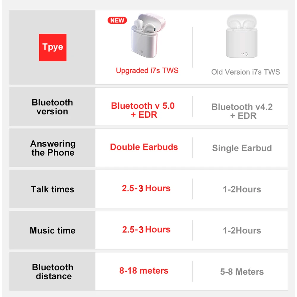 2019 Bluetooth наушники 5 0 i7s TWS мини беспроводные стерео гарнитура с зарядной коробкой