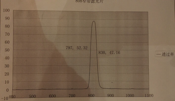 808нм узкополосный фильтр полосовой filter-D12.7 * 1 мм другие полосы могут быть