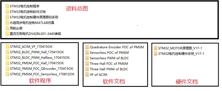 STM32 бесщеточный постоянный магнит синхронный двигатель PMSM/BLDC макетная плата векторный FOC двойной закрытый двигатель управления