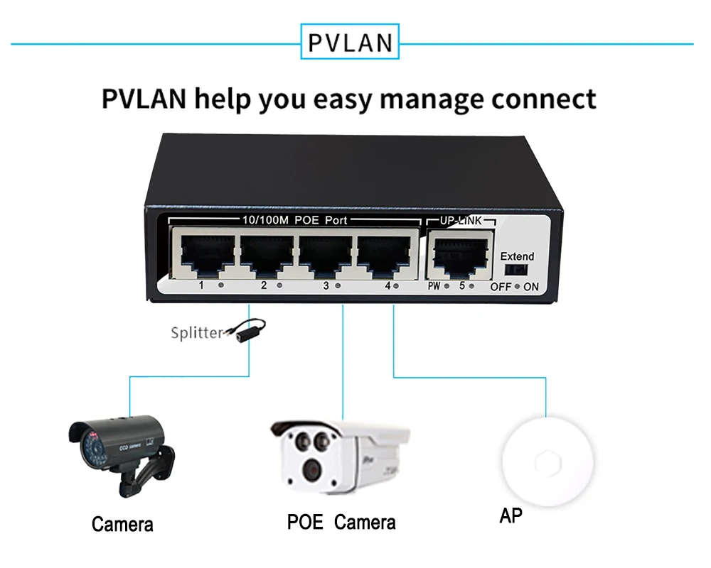 4ch коммутатор питания через Ethernet 1ch RJ-45 uplink порт 10/100 Мбит Мини Мощность over Ethernet IEEE802.3af 60W 48V