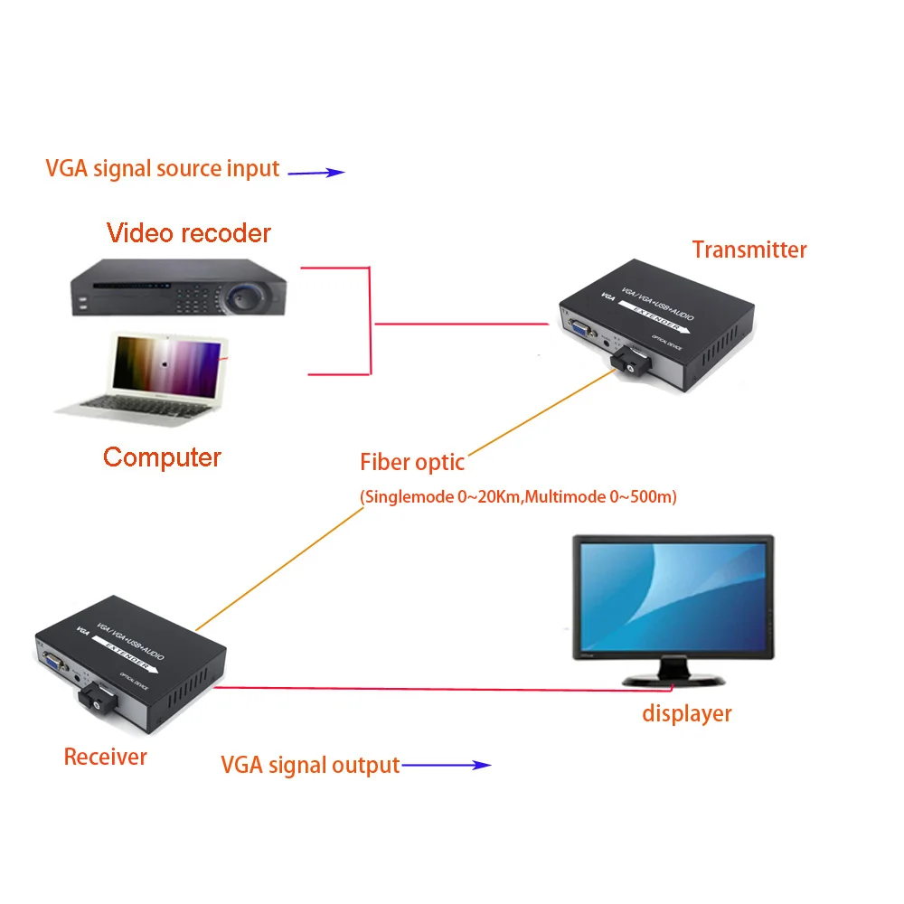 Высококачественные 1080P VGA удлинители комплекты TX/RX волоконно-оптические