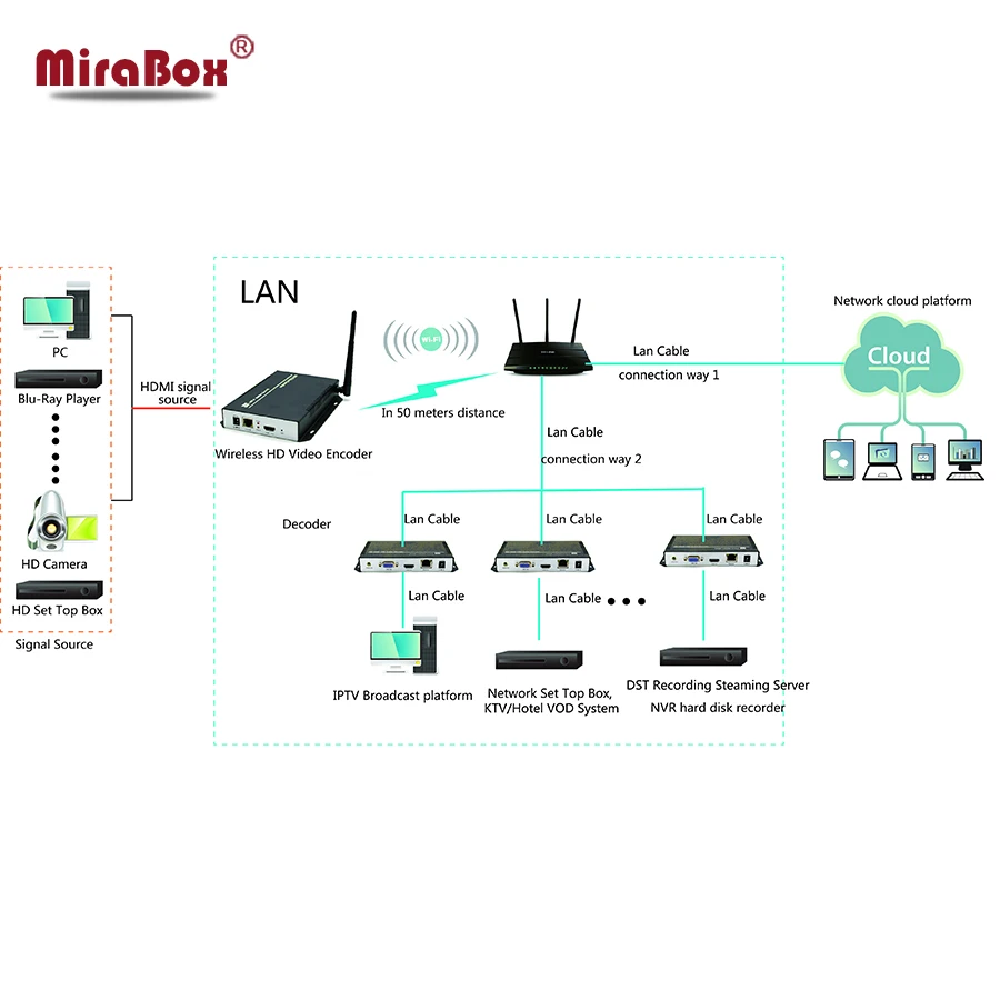 DHL EMS Бесплатная доставка MPEG4 H.264 беспроводной HDMI энкодер для IPTV/ONVIF/RTMP HD видео