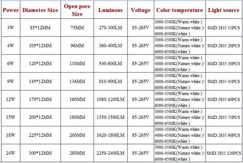 Светодиодная панель Встраиваемая кухонная потолочная лампа для ванной AC85 265VEnergy