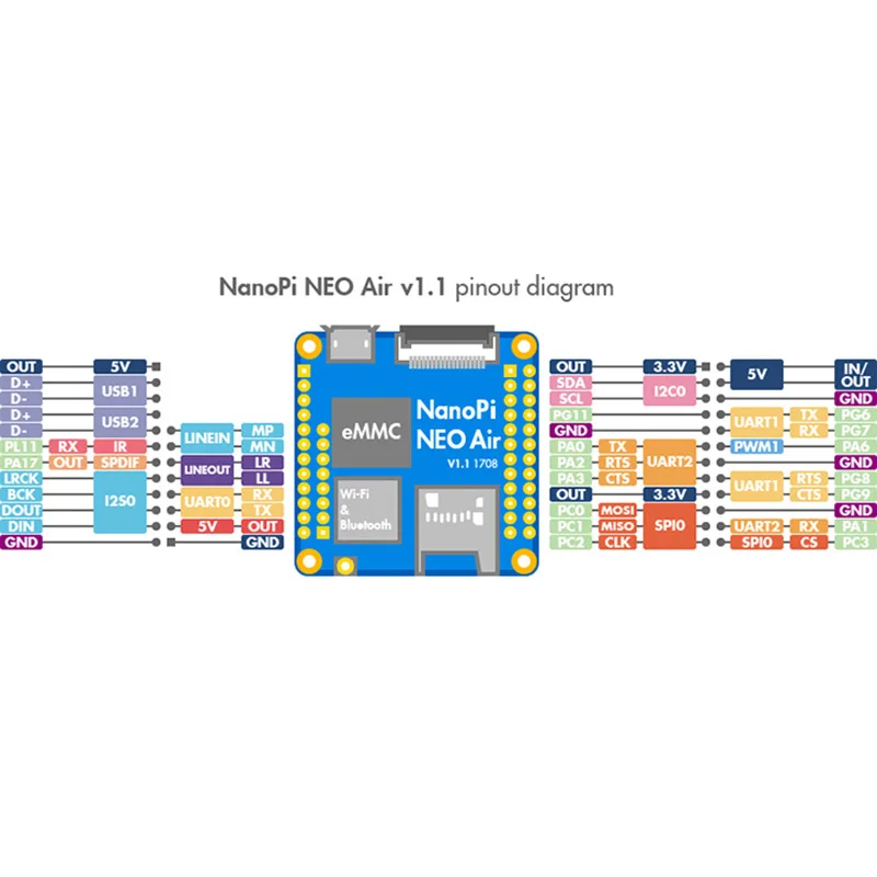 Макетная плата NanoPi NEO Air Allwinner H3 IoT четырехъядерная стандартная Bluetooth Wi Fi Super Raspberry