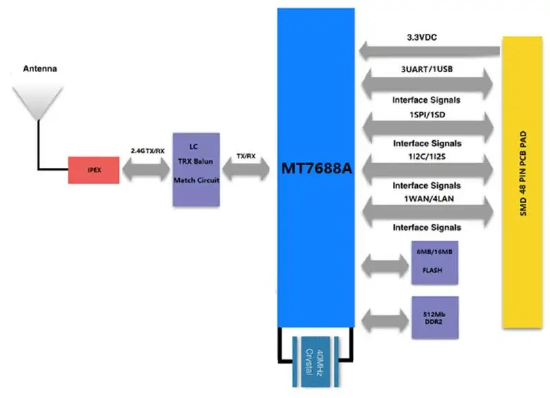 Ip-камера wifi, wifi точка доступа, usb wifi модуль камеры, mt7688 openwrt wifi модуль