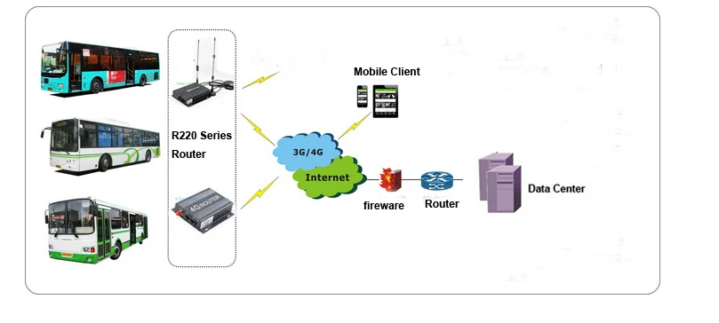 3g  R220  3g wifi