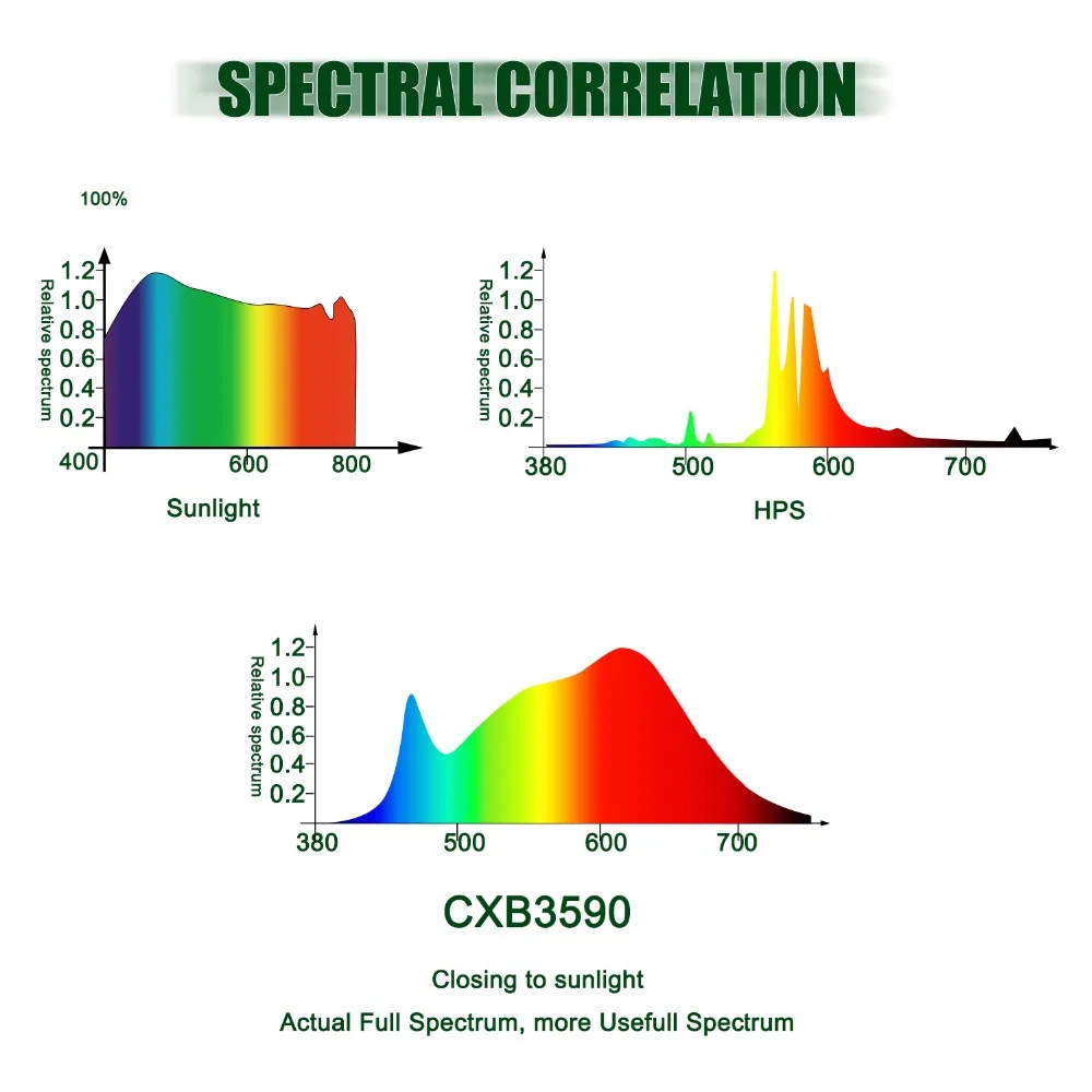 CREE CXB3590 200 Вт COB LED Grow Light полный спектр затемнения 26лм = HPS 400 растущая лампа для