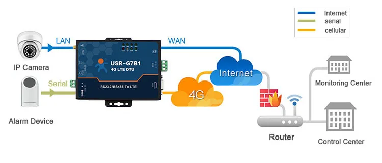 GSM 3g 4G модем последовательный порт RS232 RS485 Ethernet до 4G lte модем USR-G781 поддержка PPTP SMS для удаленного мониторинга M2M IOT