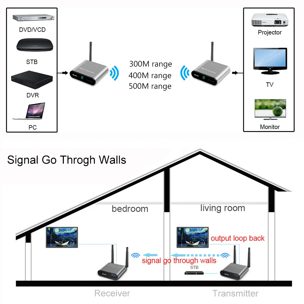 2 4 GHz 5 8 беспроводной аудио видеопередатчик tv AV wifi приемник 200 M 300 400 500 для dvd плеера