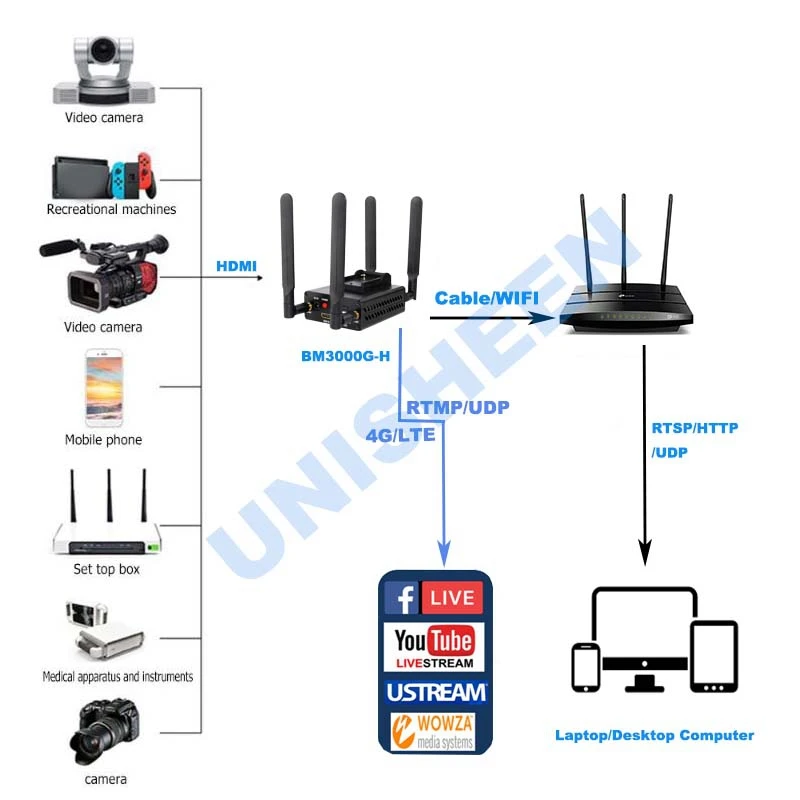 4G LTE H.264 HDMI видео кодер низкая лантенция трансмиттер в реальном времени Ip