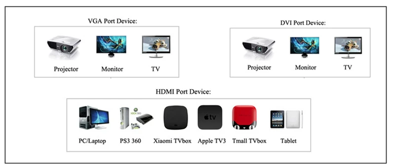 DZLST Mini DP к HDMI DVI VGA адаптер 3 в 1 концентратор Mini DisplayPort 1080P видео адаптер конвертер для iMac Apple MacBook Pro Air