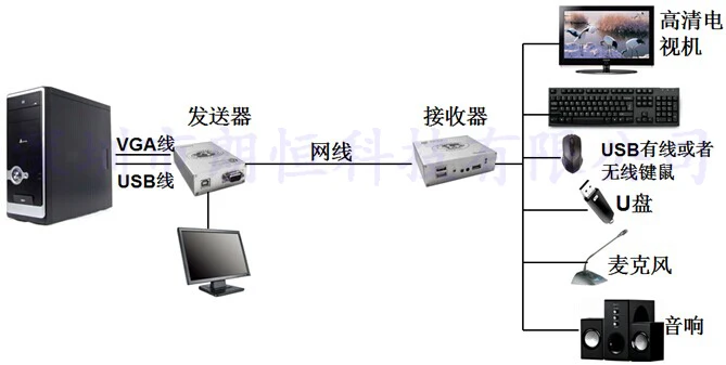 KVM расширитель VGA + USB аудио 1080P HD видео микрофон SPK Мышь Клавиатура 50 м Cat 5e/6 RJ4 Ethernet