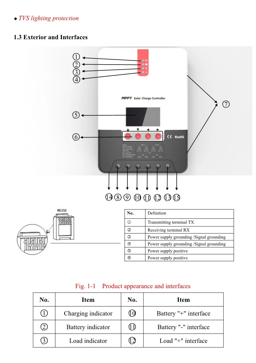 Высокое качество 12V 24V 20A со слежением за максимальной точкой мощности, Панели солнечные Батарея Контроллер заряда для солнечной Макс 100V Вход