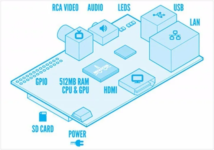 Используется Raspberry Pi Модель B 512 МБ ОЗУ, 700 МГц, Модель B Raspberry Pi, BCM2835, сделано в Великобритании, Rev 2,0 512 МБ ОЗУ