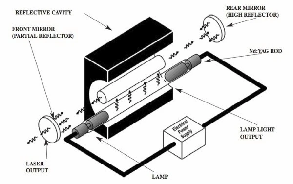 Лазерный кристалл Nd:YAG стержень для Laser xac|Детали инструментов| |